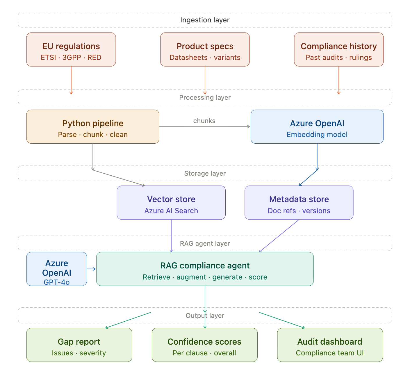 Functional Architecture
