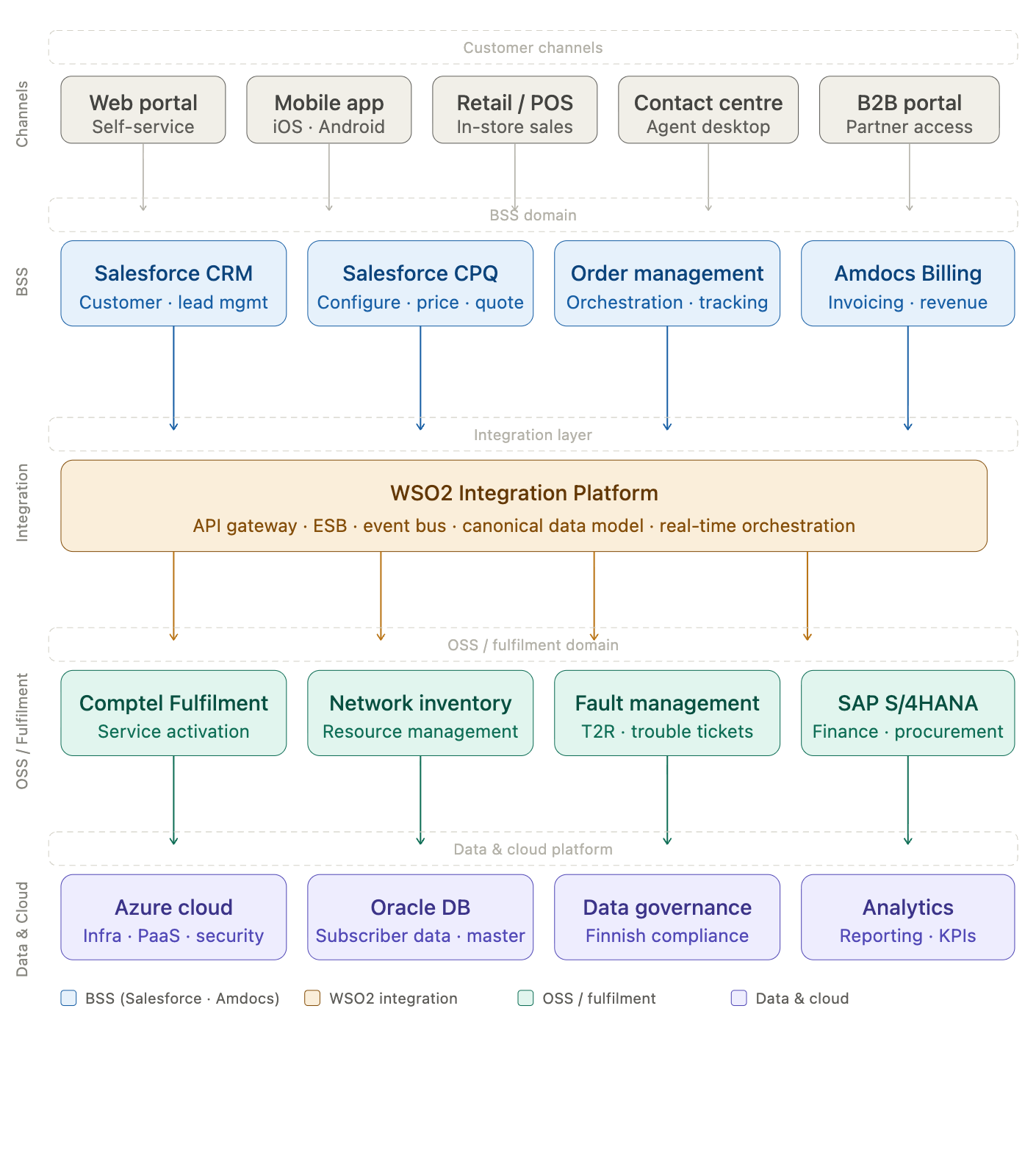 Telco Transformation Architecture