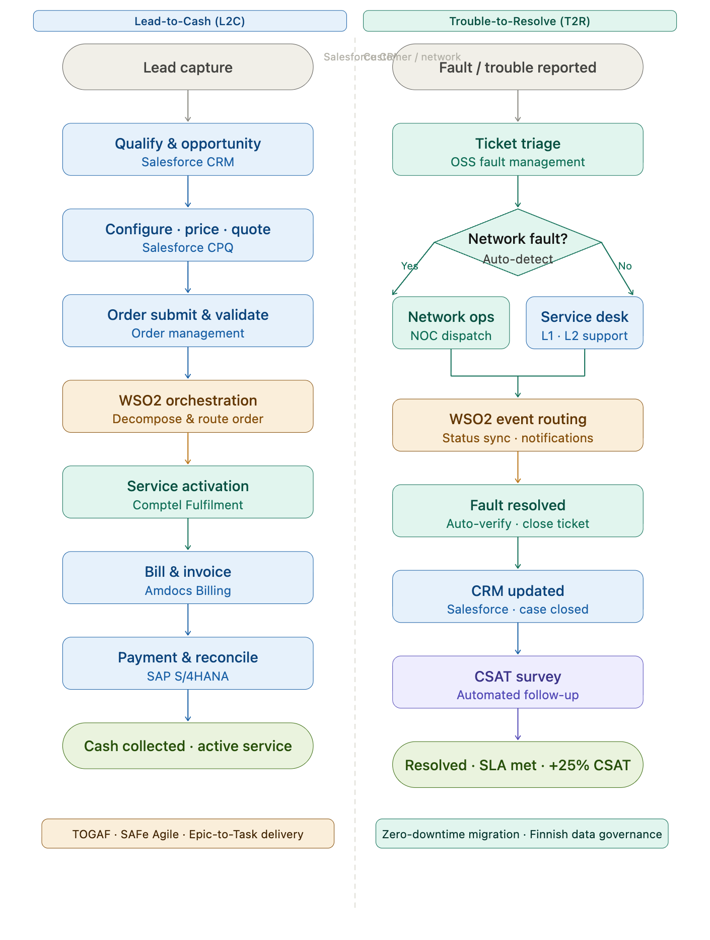 Telco Transformation Process Flow