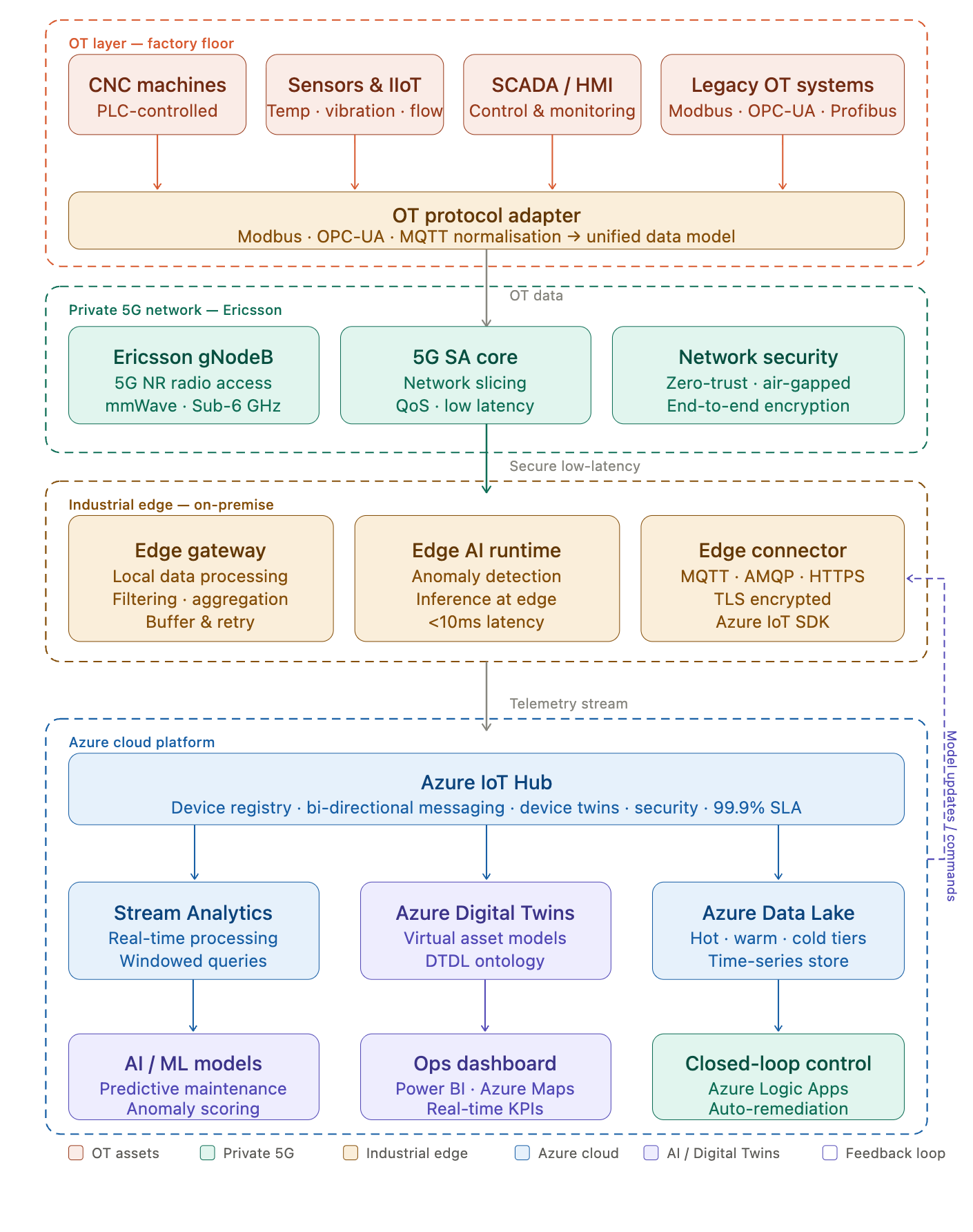 Industrial IoT Architecture
