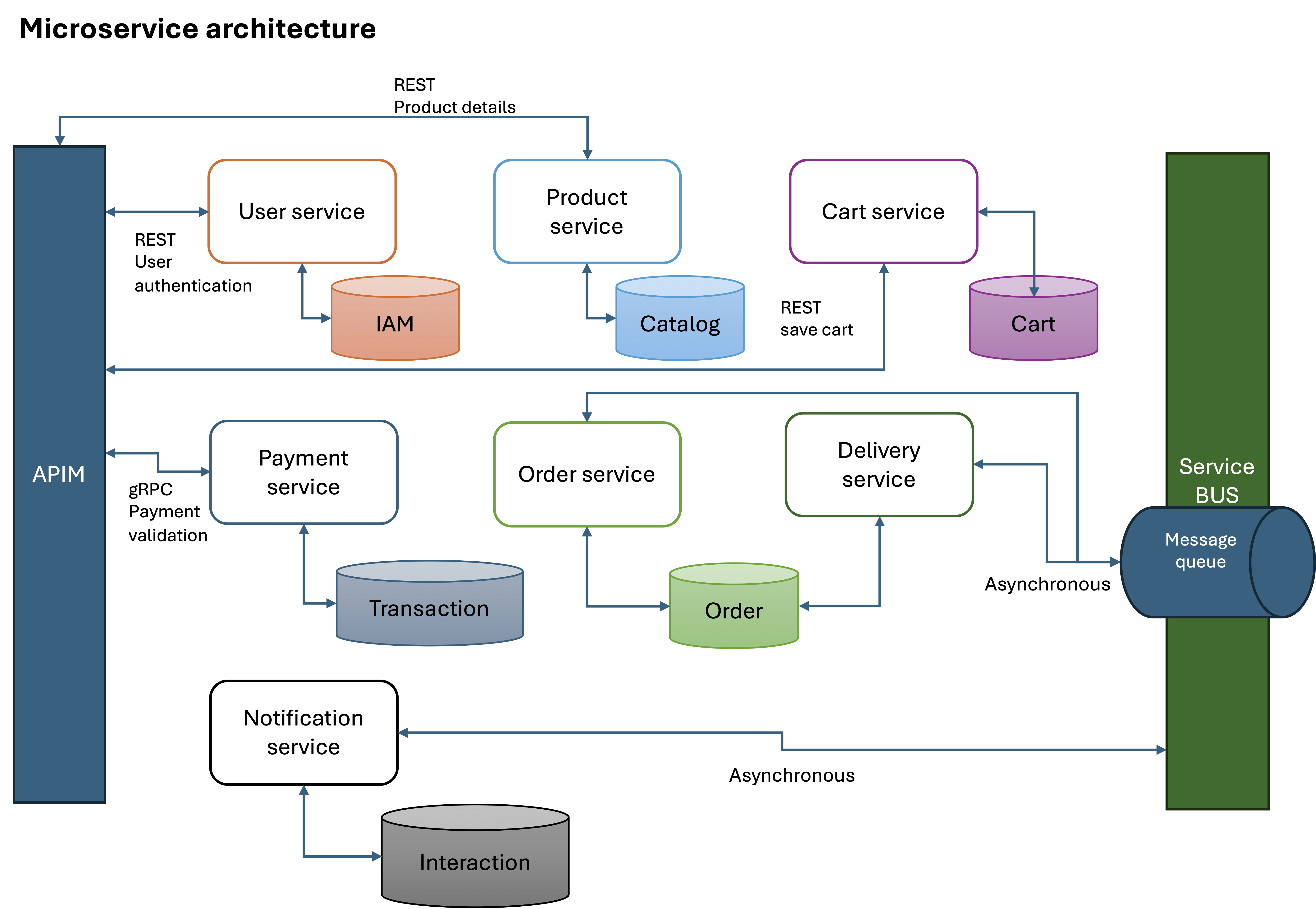 Microservice Architecture